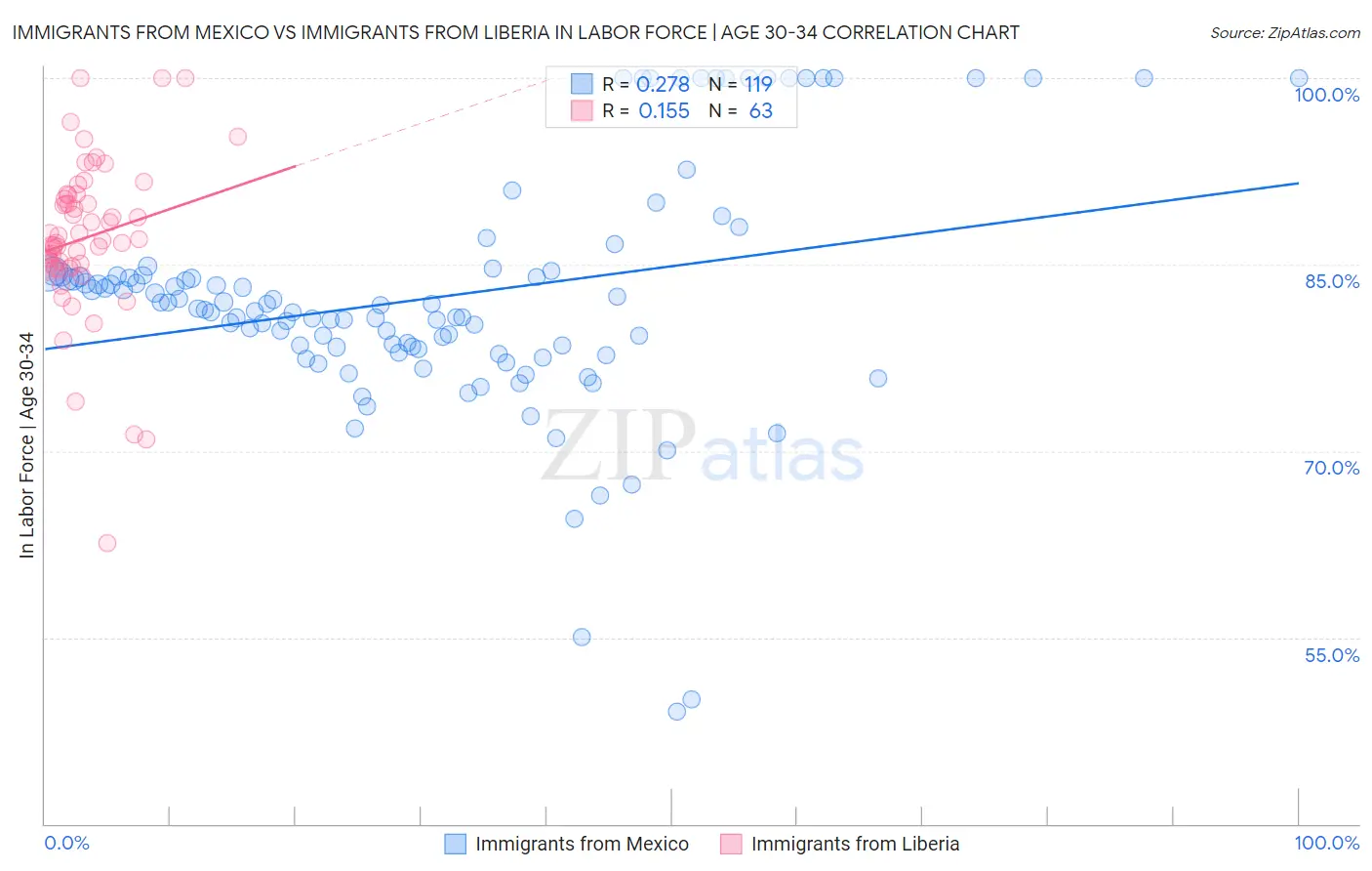 Immigrants from Mexico vs Immigrants from Liberia In Labor Force | Age 30-34