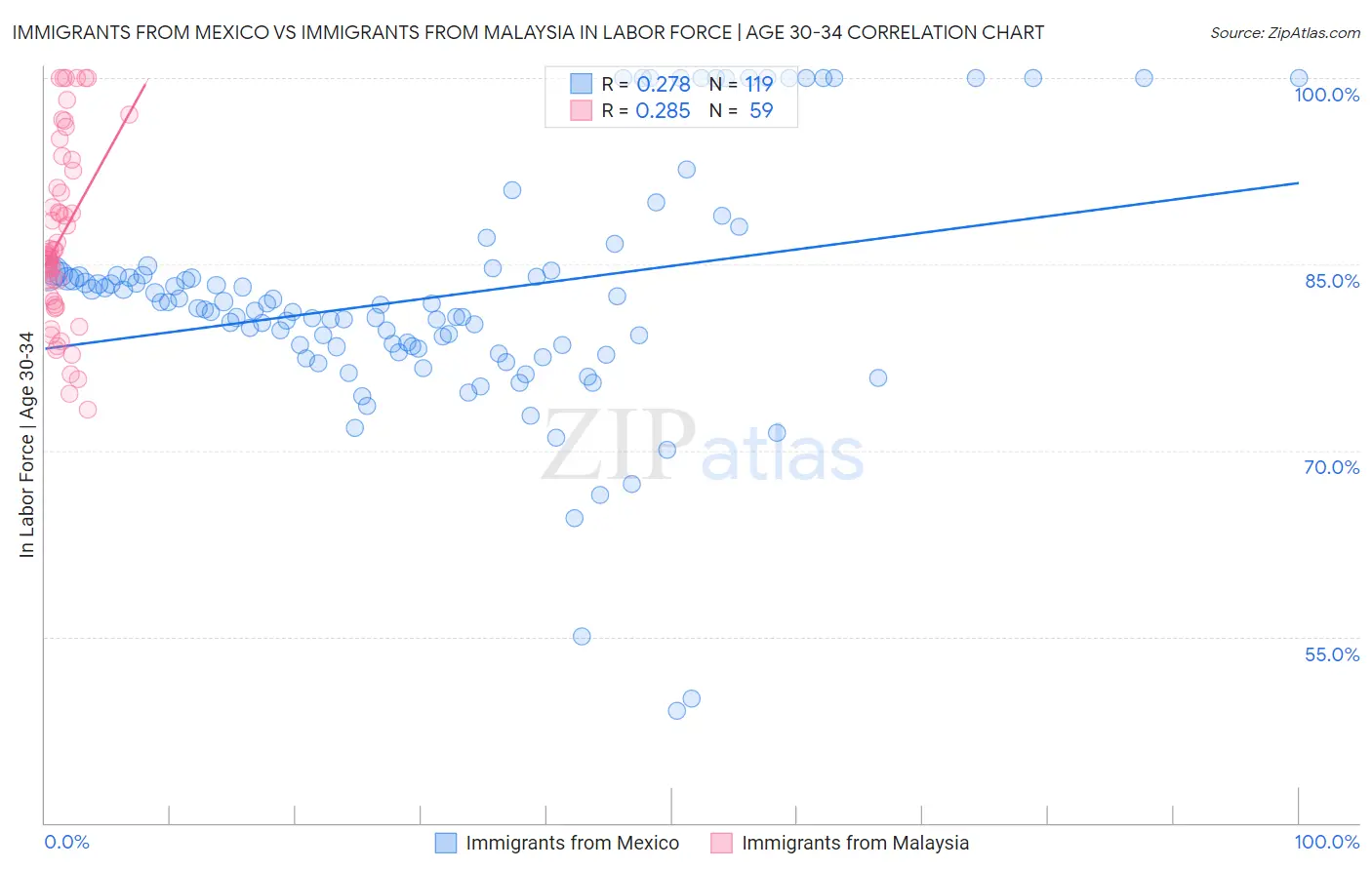 Immigrants from Mexico vs Immigrants from Malaysia In Labor Force | Age 30-34