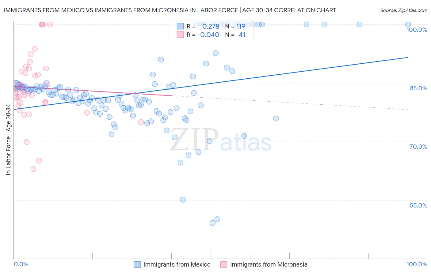 Immigrants from Mexico vs Immigrants from Micronesia In Labor Force | Age 30-34