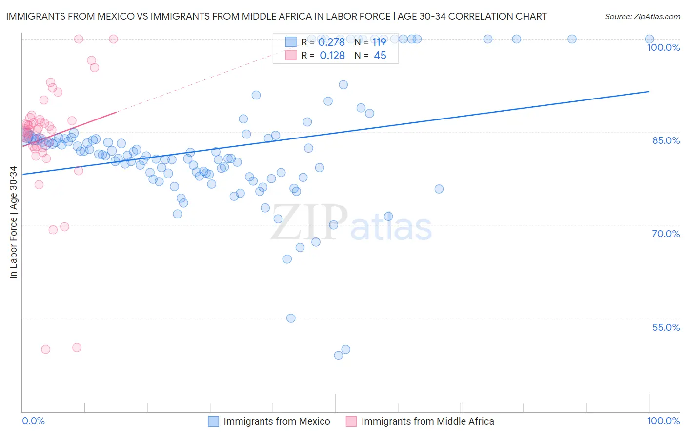 Immigrants from Mexico vs Immigrants from Middle Africa In Labor Force | Age 30-34