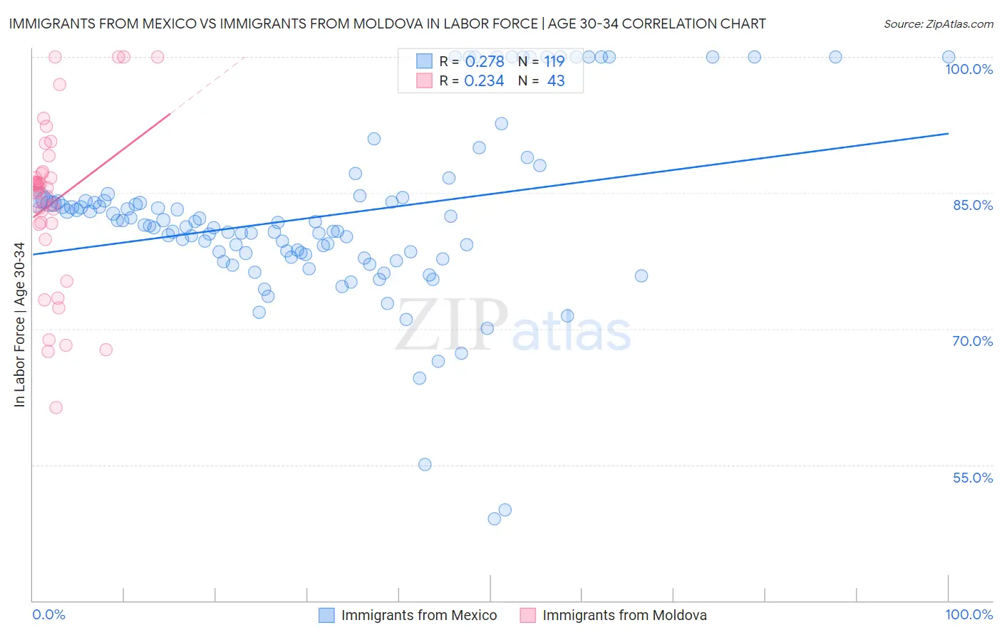 Immigrants from Mexico vs Immigrants from Moldova In Labor Force | Age 30-34