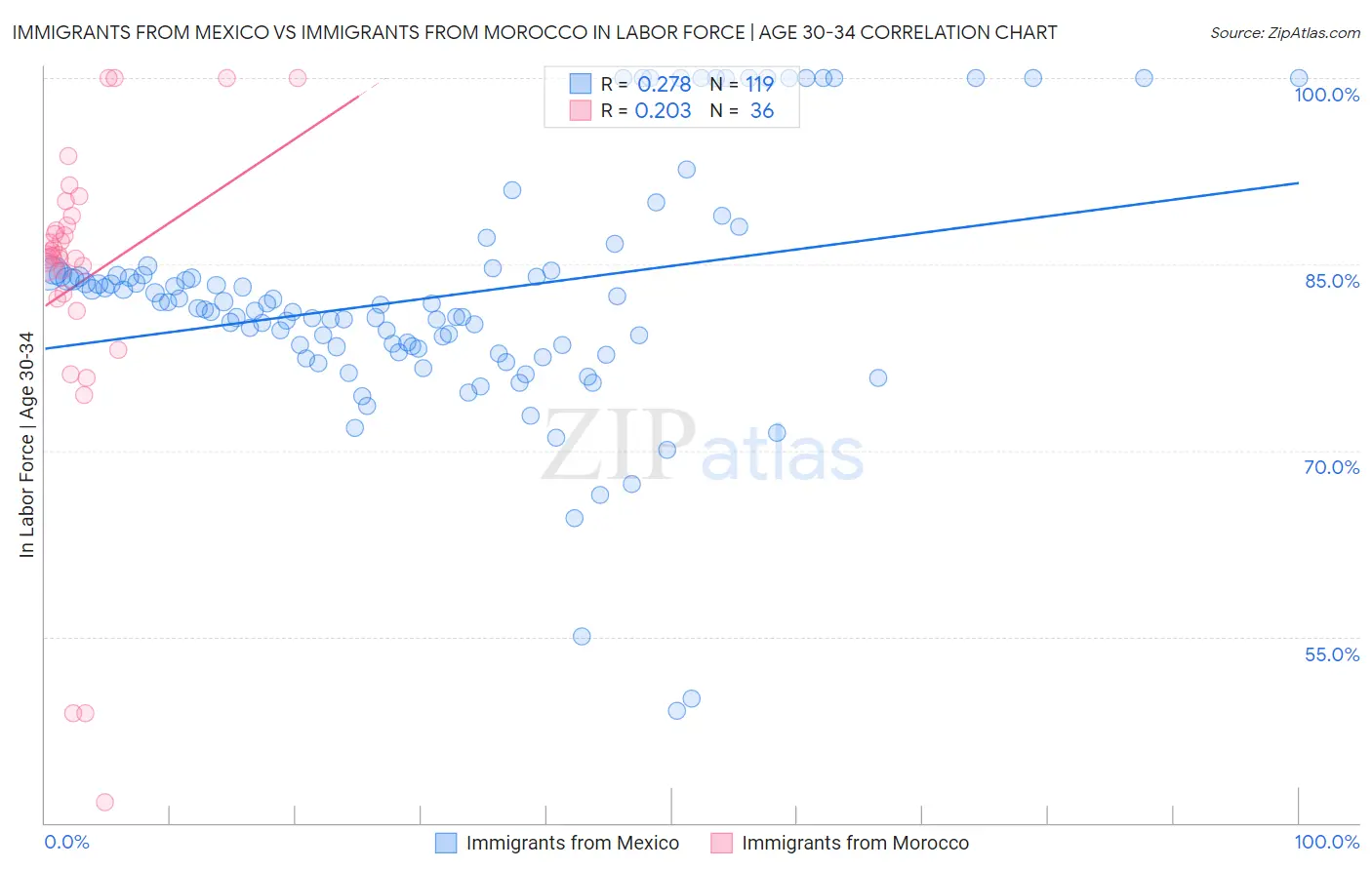 Immigrants from Mexico vs Immigrants from Morocco In Labor Force | Age 30-34