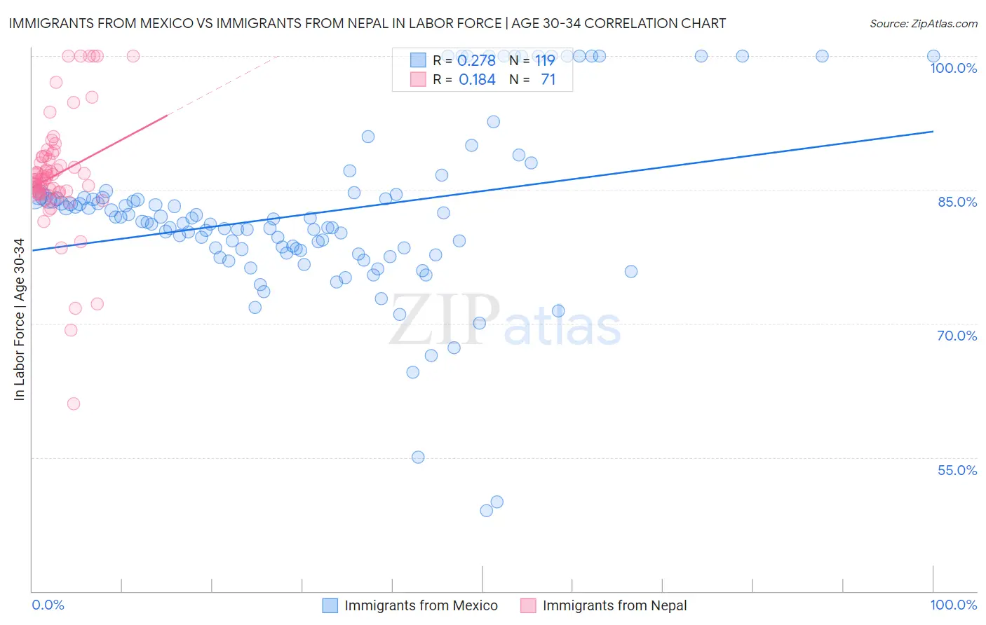 Immigrants from Mexico vs Immigrants from Nepal In Labor Force | Age 30-34