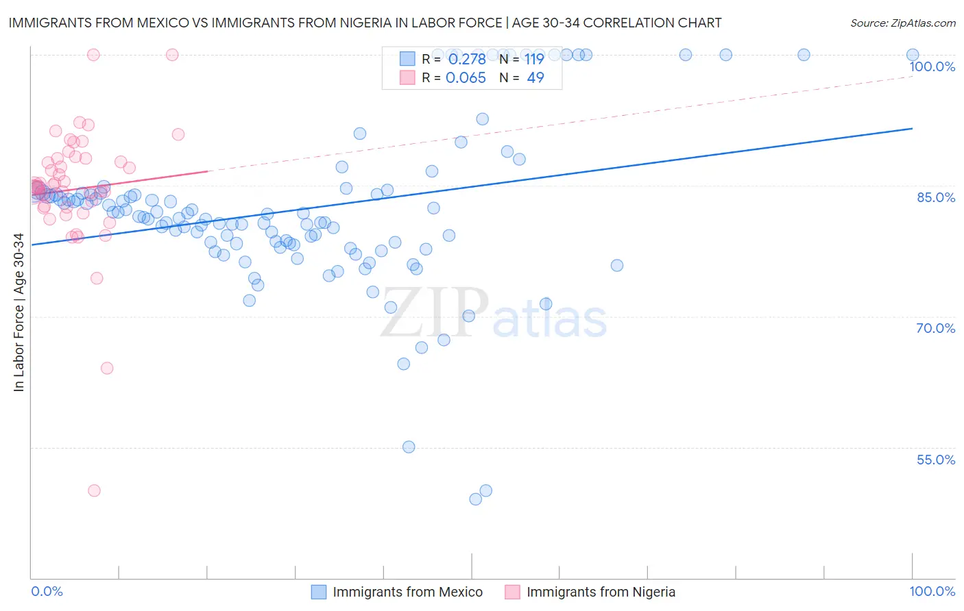 Immigrants from Mexico vs Immigrants from Nigeria In Labor Force | Age 30-34