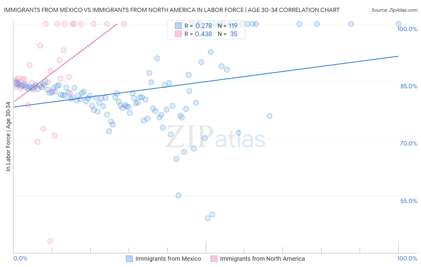 Immigrants from Mexico vs Immigrants from North America In Labor Force | Age 30-34