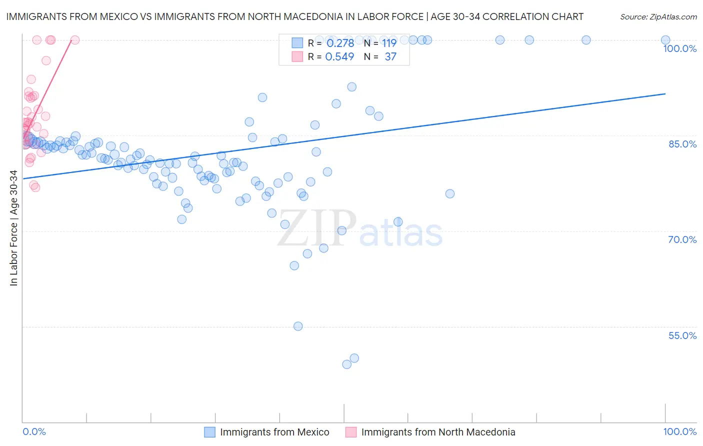Immigrants from Mexico vs Immigrants from North Macedonia In Labor Force | Age 30-34
