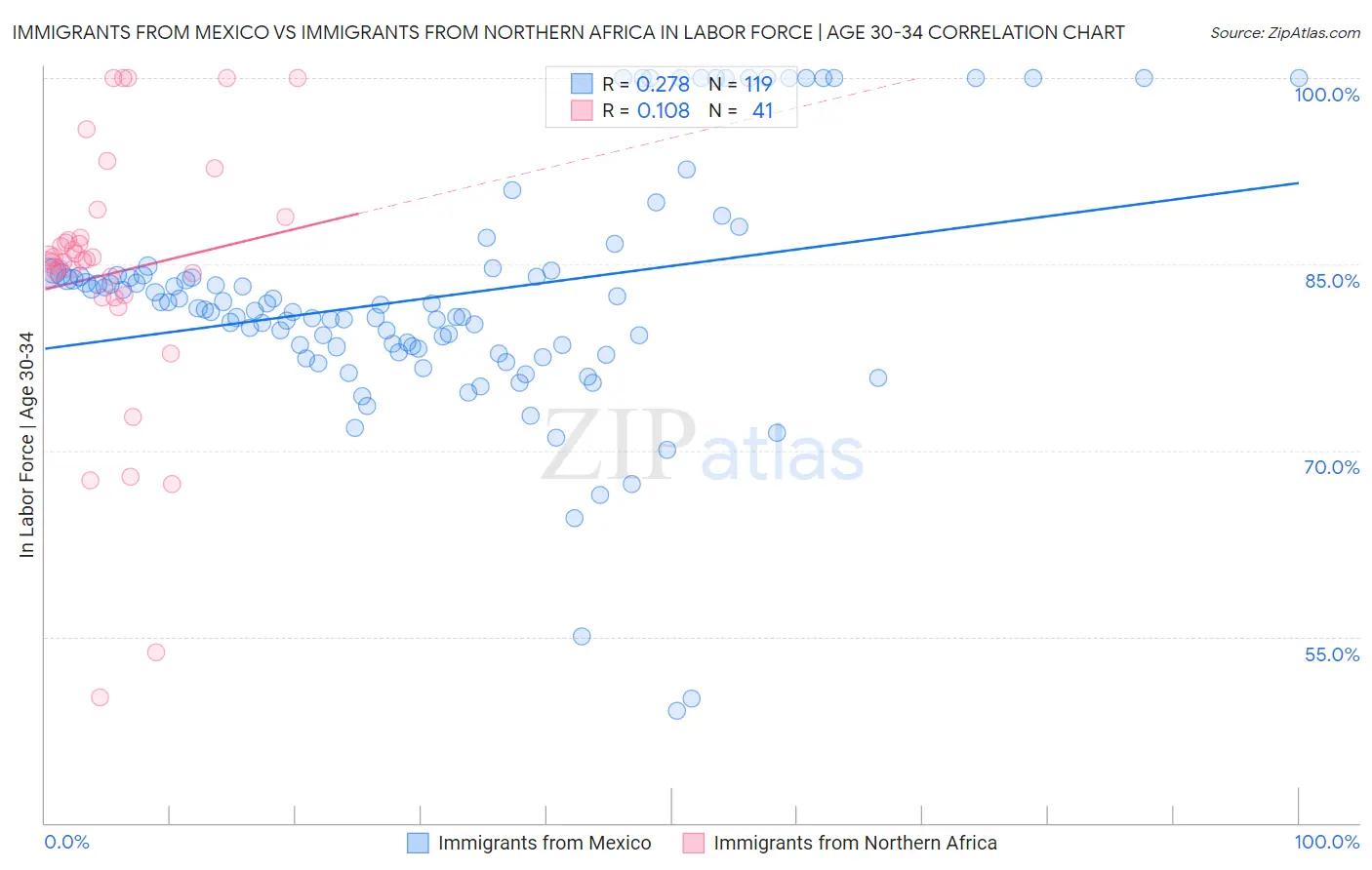 Immigrants from Mexico vs Immigrants from Northern Africa In Labor Force | Age 30-34