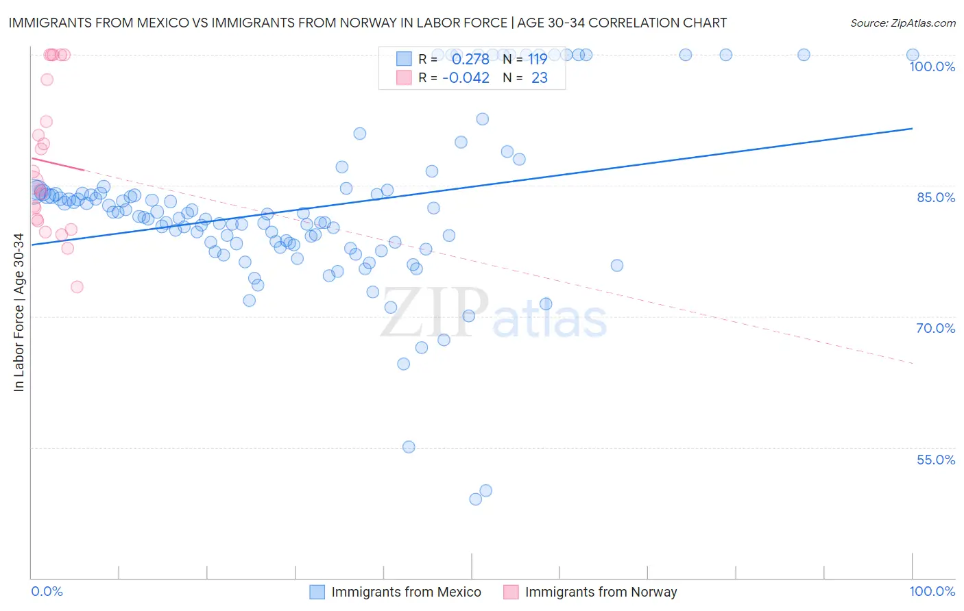 Immigrants from Mexico vs Immigrants from Norway In Labor Force | Age 30-34