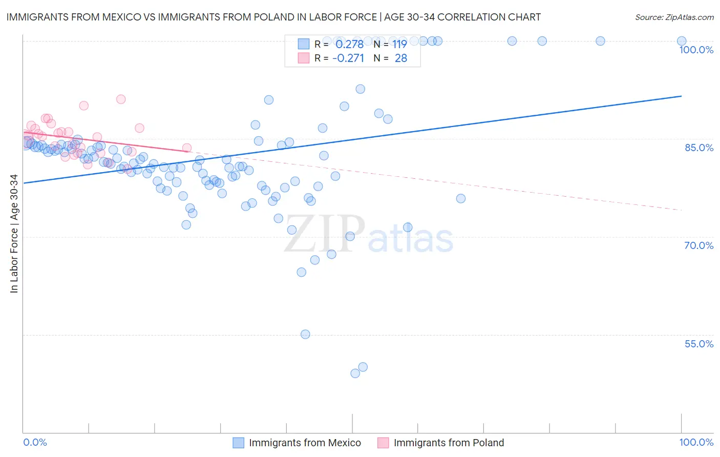 Immigrants from Mexico vs Immigrants from Poland In Labor Force | Age 30-34