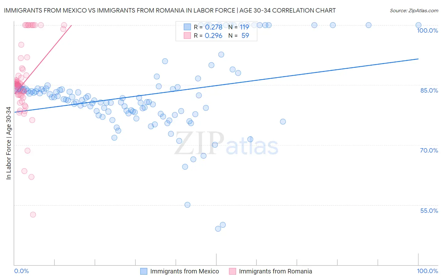 Immigrants from Mexico vs Immigrants from Romania In Labor Force | Age 30-34
