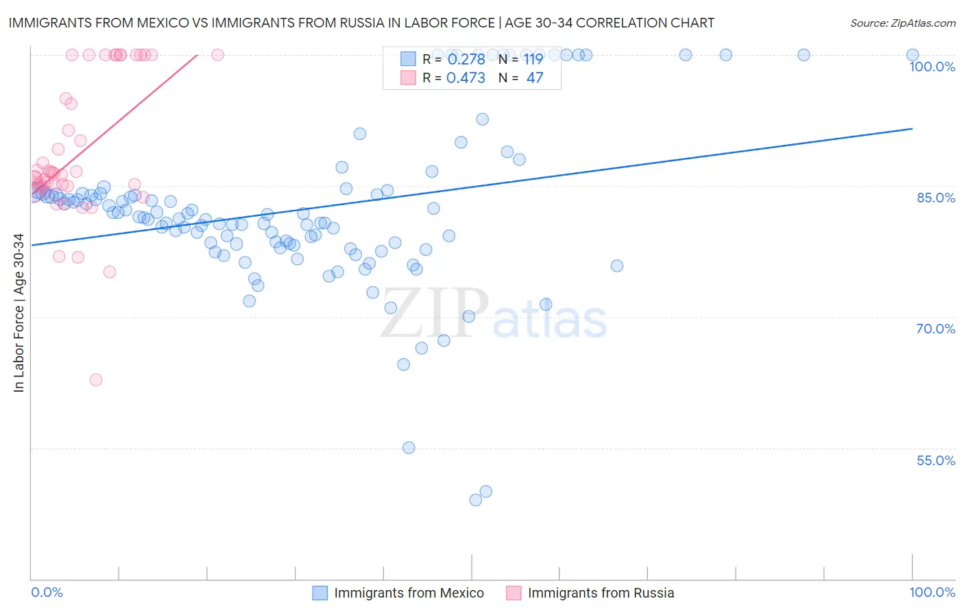 Immigrants from Mexico vs Immigrants from Russia In Labor Force | Age 30-34