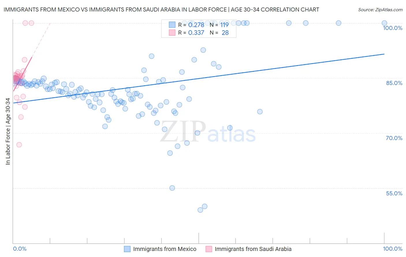 Immigrants from Mexico vs Immigrants from Saudi Arabia In Labor Force | Age 30-34
