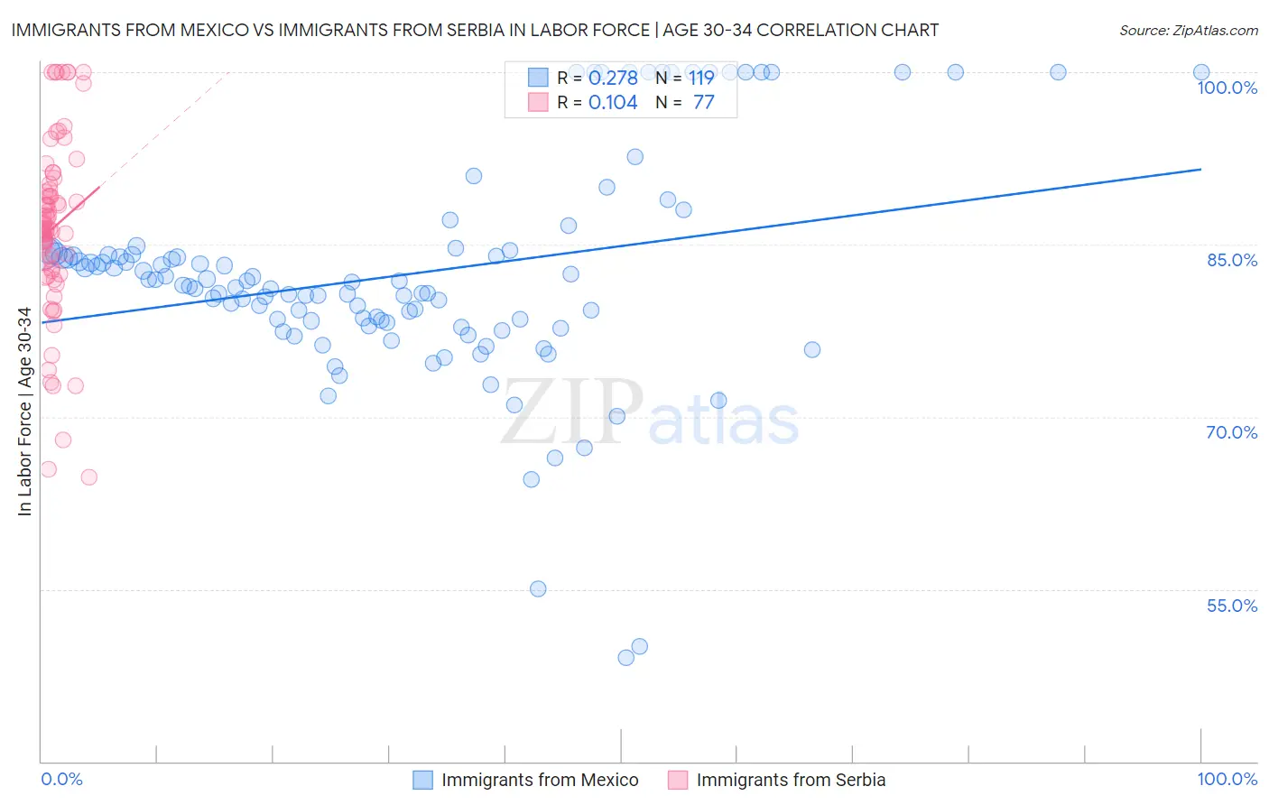 Immigrants from Mexico vs Immigrants from Serbia In Labor Force | Age 30-34