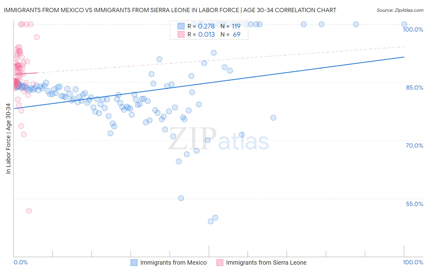 Immigrants from Mexico vs Immigrants from Sierra Leone In Labor Force | Age 30-34