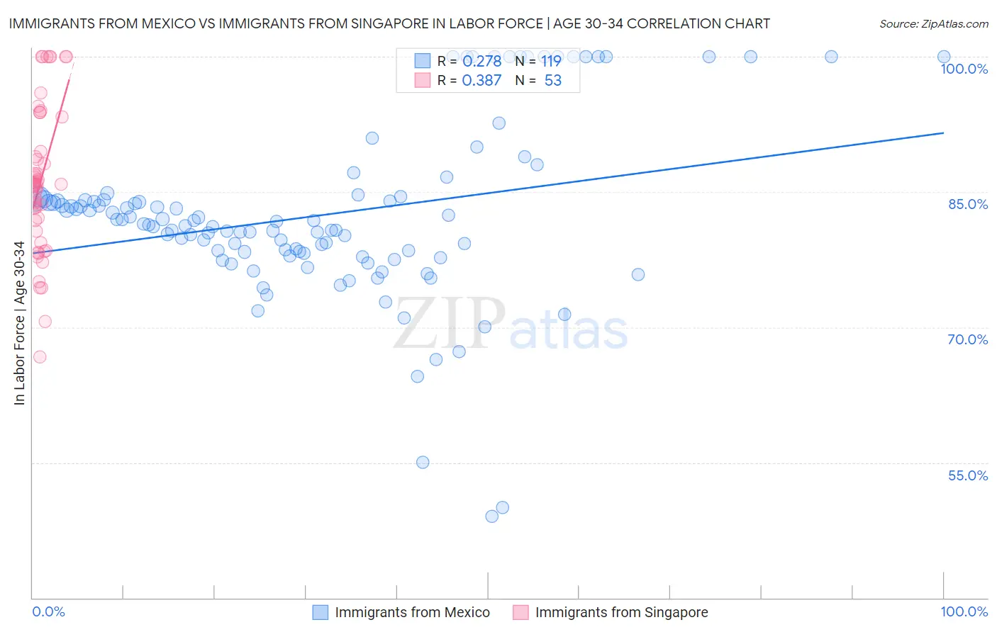 Immigrants from Mexico vs Immigrants from Singapore In Labor Force | Age 30-34
