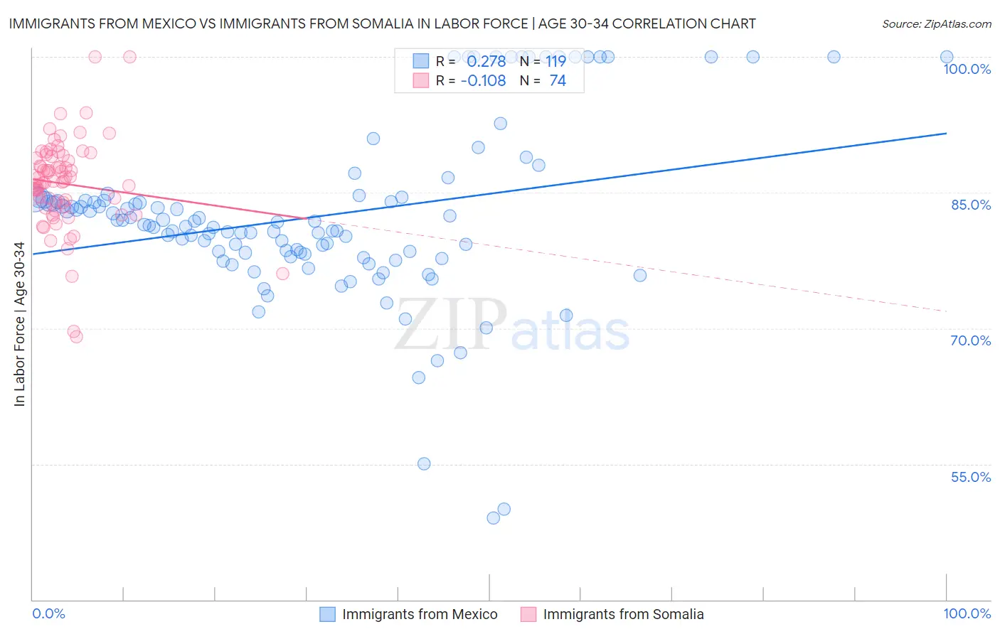 Immigrants from Mexico vs Immigrants from Somalia In Labor Force | Age 30-34