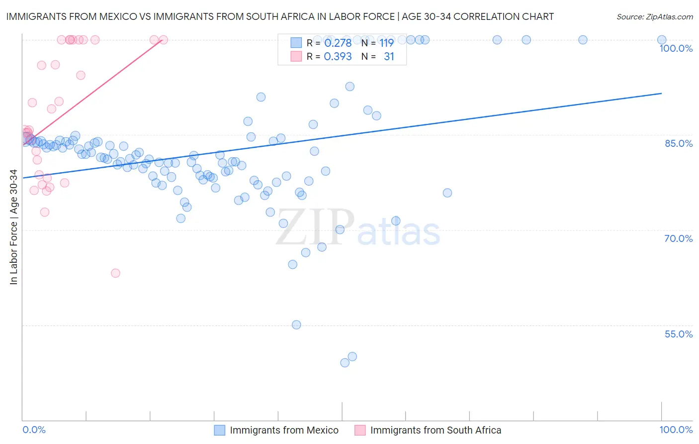 Immigrants from Mexico vs Immigrants from South Africa In Labor Force | Age 30-34
