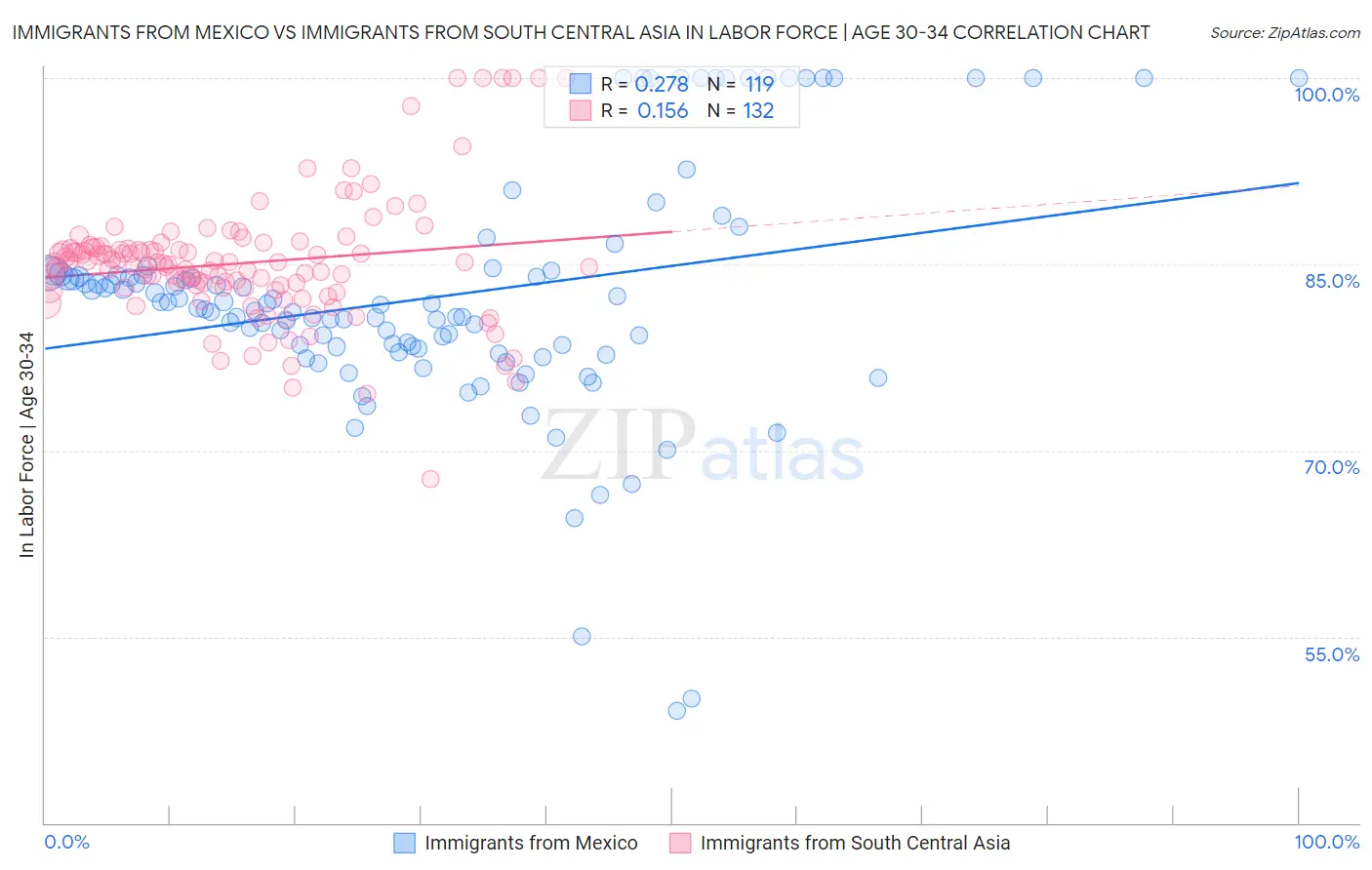 Immigrants from Mexico vs Immigrants from South Central Asia In Labor Force | Age 30-34
