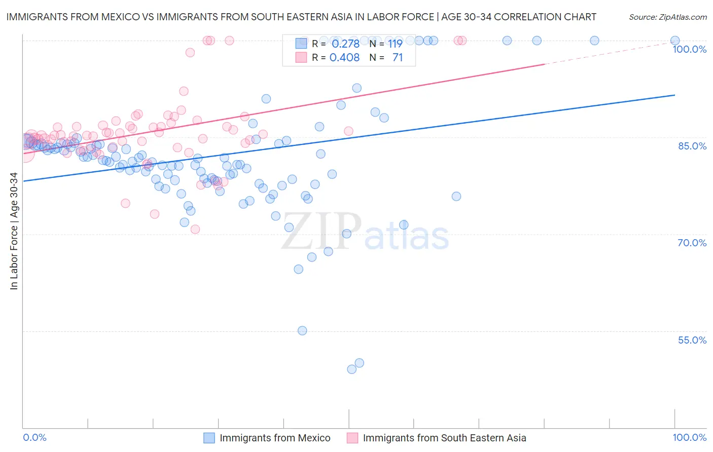 Immigrants from Mexico vs Immigrants from South Eastern Asia In Labor Force | Age 30-34