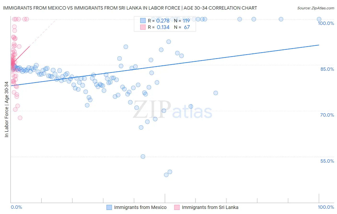 Immigrants from Mexico vs Immigrants from Sri Lanka In Labor Force | Age 30-34