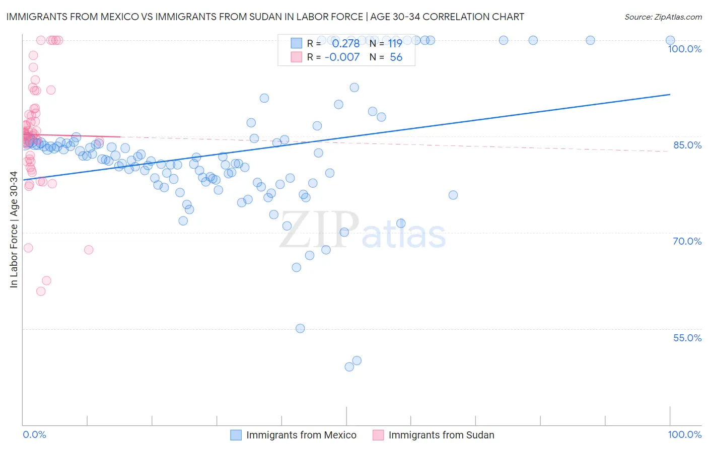 Immigrants from Mexico vs Immigrants from Sudan In Labor Force | Age 30-34