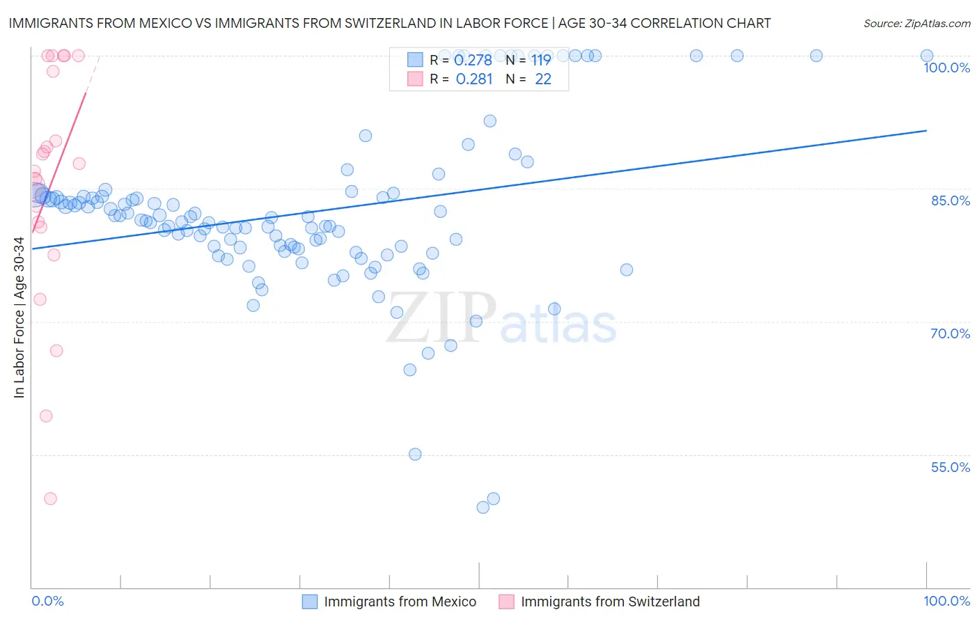 Immigrants from Mexico vs Immigrants from Switzerland In Labor Force | Age 30-34