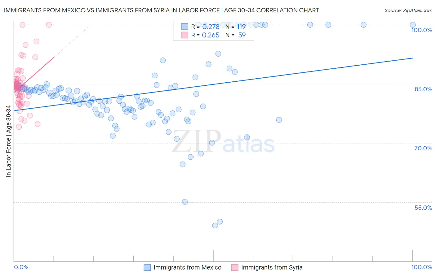 Immigrants from Mexico vs Immigrants from Syria In Labor Force | Age 30-34