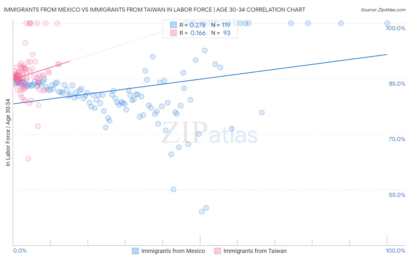 Immigrants from Mexico vs Immigrants from Taiwan In Labor Force | Age 30-34