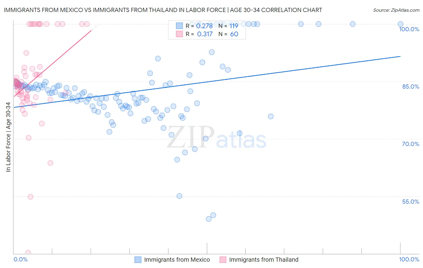 Immigrants from Mexico vs Immigrants from Thailand In Labor Force | Age 30-34