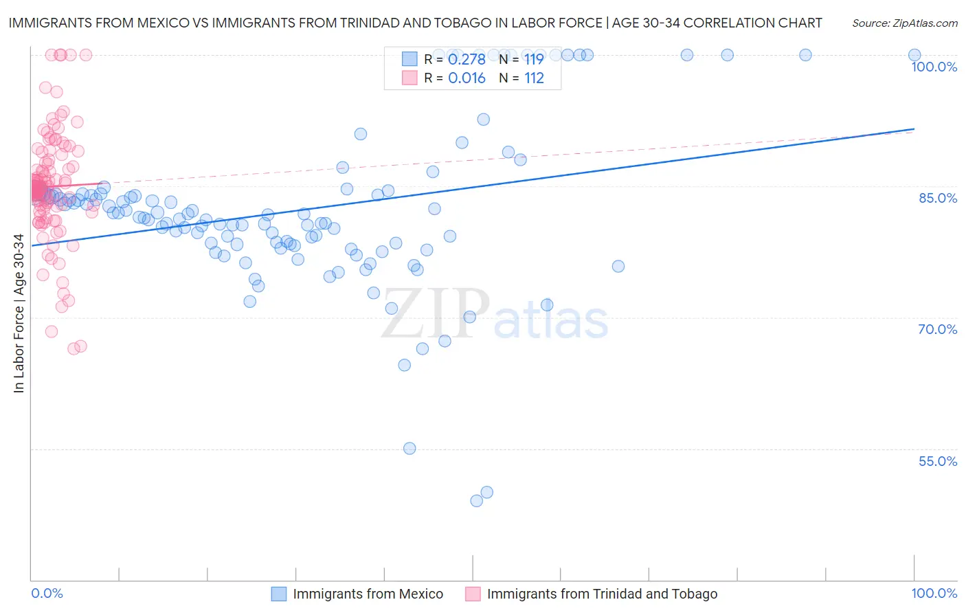 Immigrants from Mexico vs Immigrants from Trinidad and Tobago In Labor Force | Age 30-34