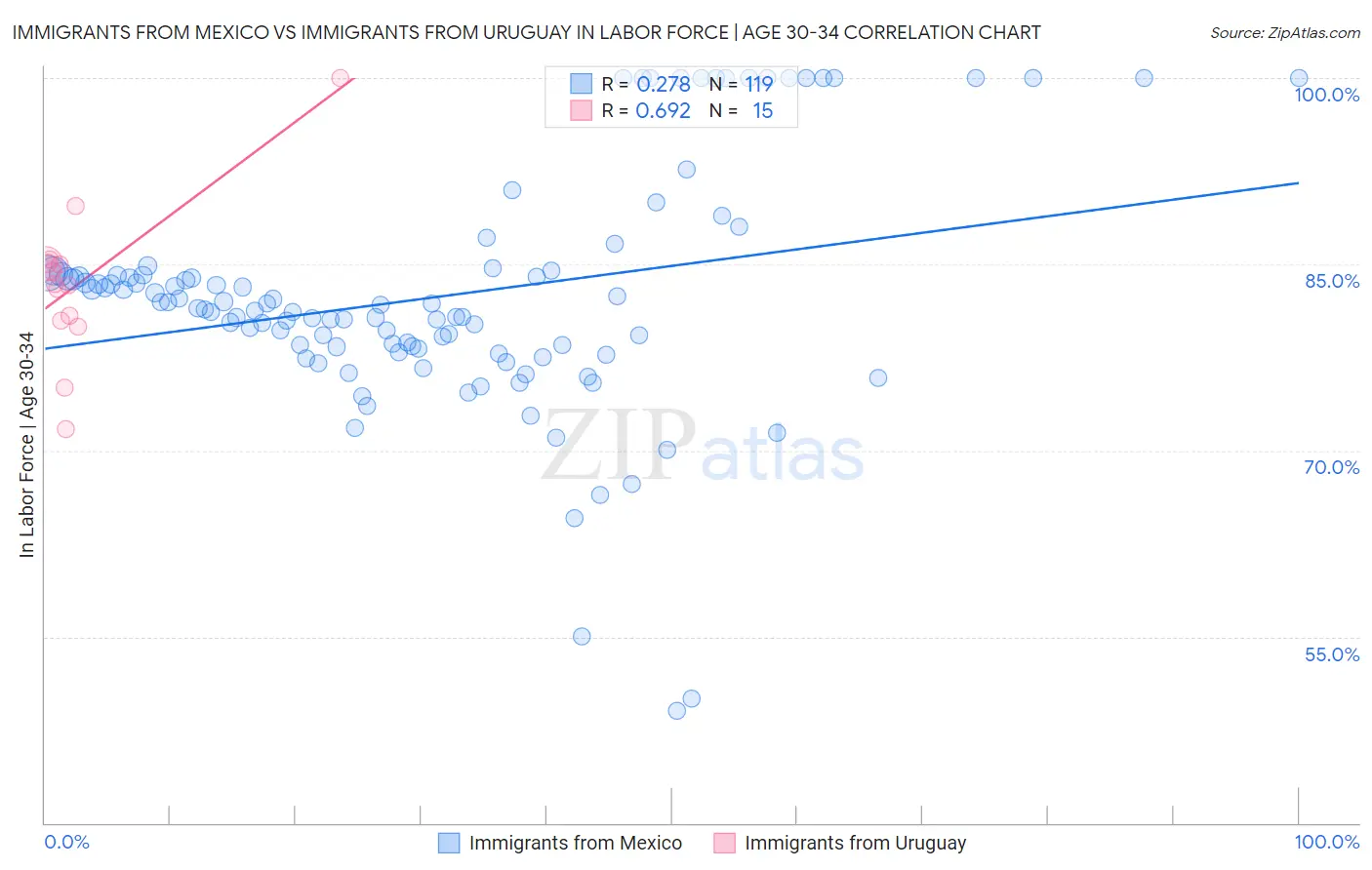 Immigrants from Mexico vs Immigrants from Uruguay In Labor Force | Age 30-34