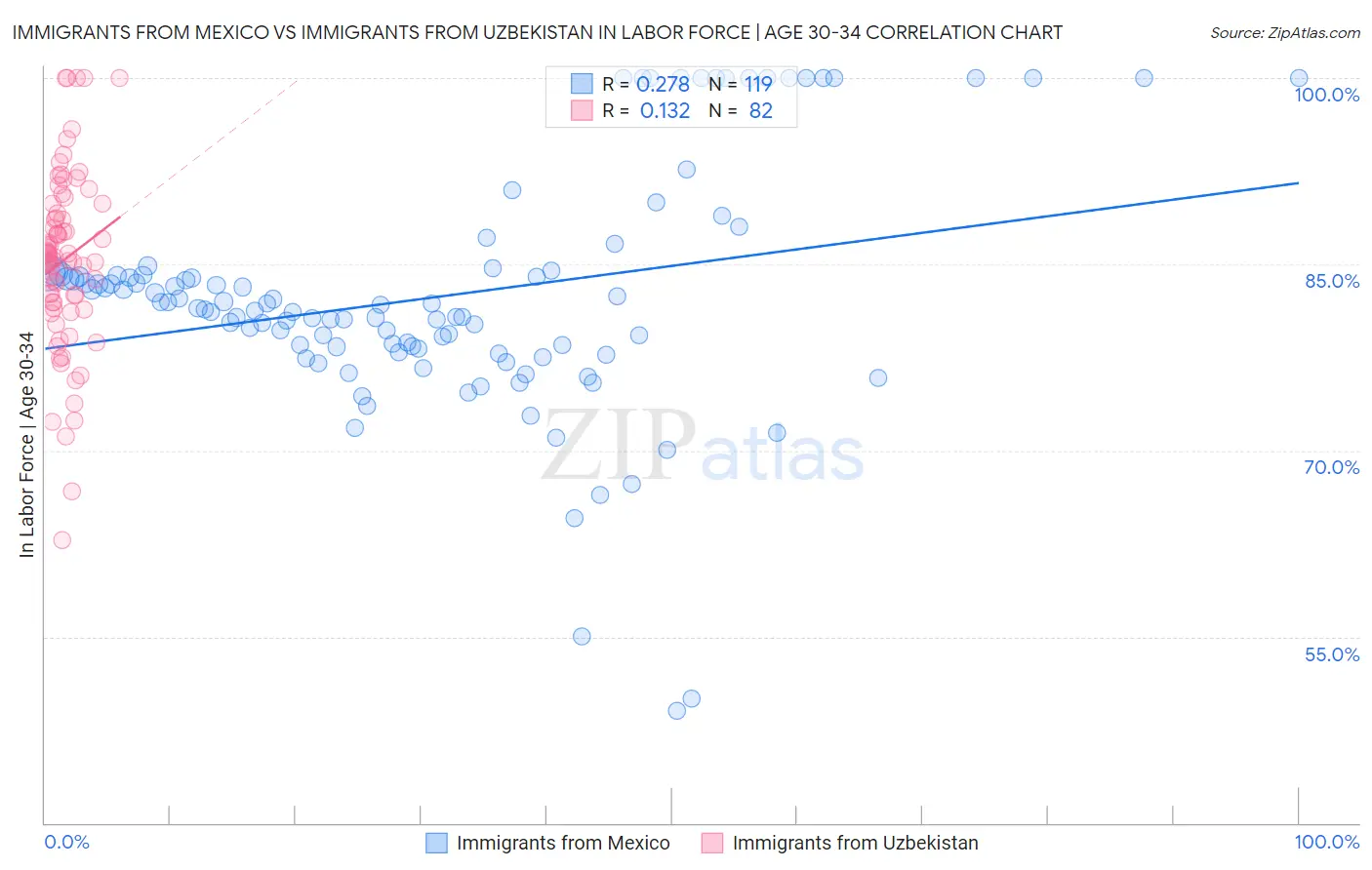 Immigrants from Mexico vs Immigrants from Uzbekistan In Labor Force | Age 30-34