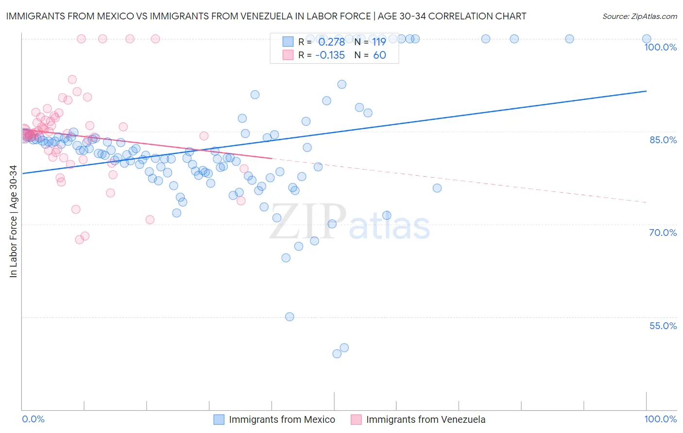 Immigrants from Mexico vs Immigrants from Venezuela In Labor Force | Age 30-34