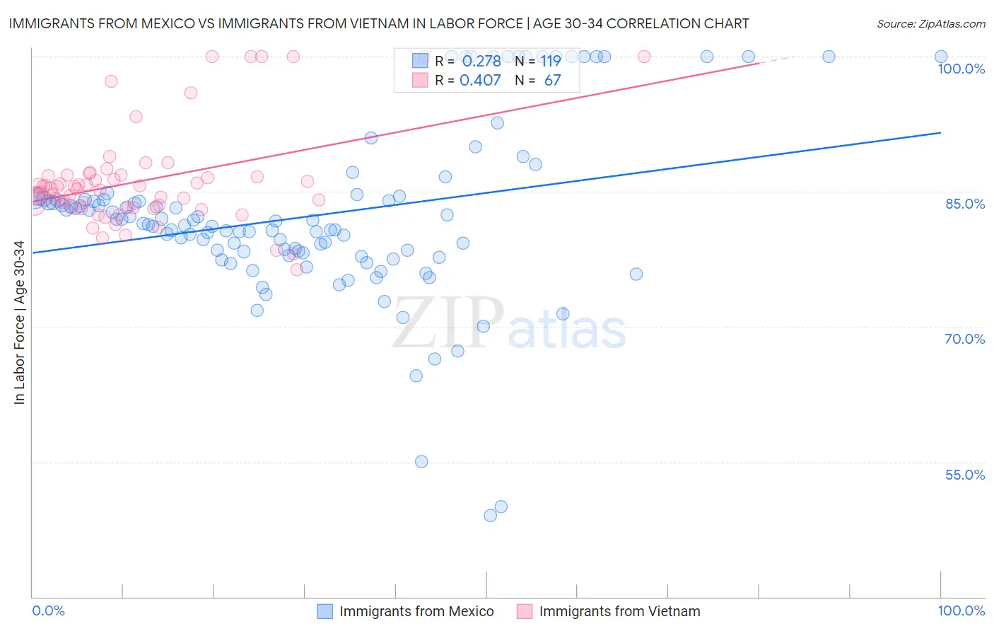 Immigrants from Mexico vs Immigrants from Vietnam In Labor Force | Age 30-34