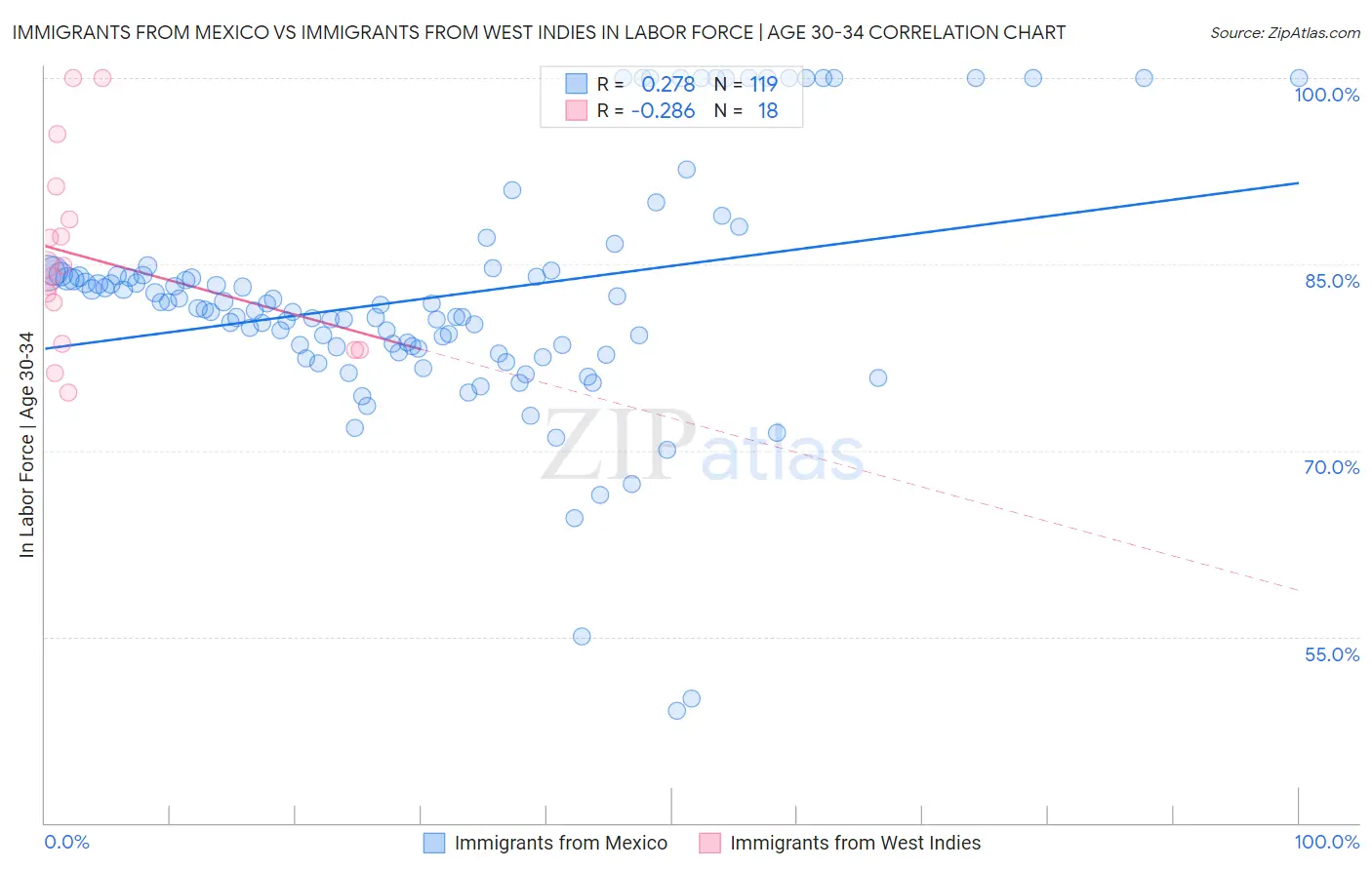 Immigrants from Mexico vs Immigrants from West Indies In Labor Force | Age 30-34