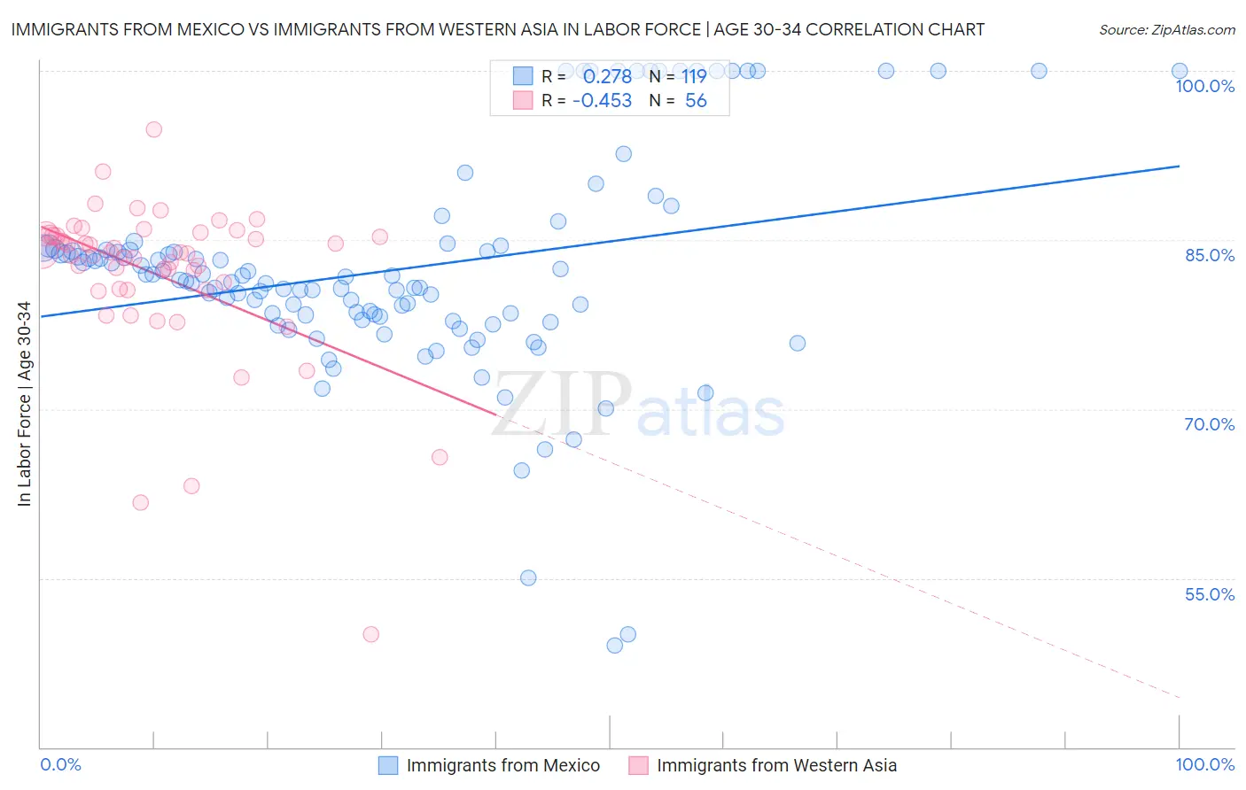 Immigrants from Mexico vs Immigrants from Western Asia In Labor Force | Age 30-34