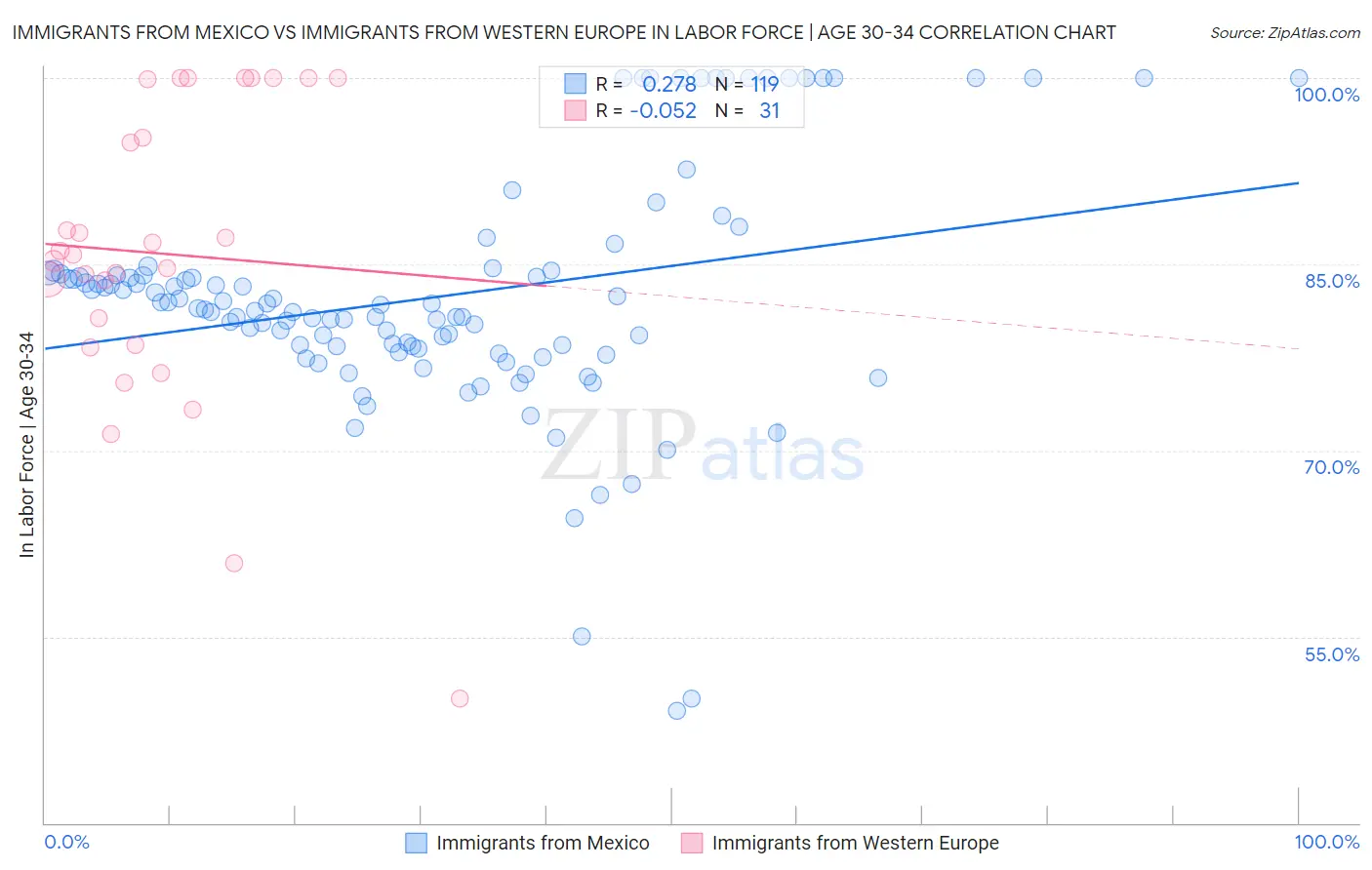 Immigrants from Mexico vs Immigrants from Western Europe In Labor Force | Age 30-34