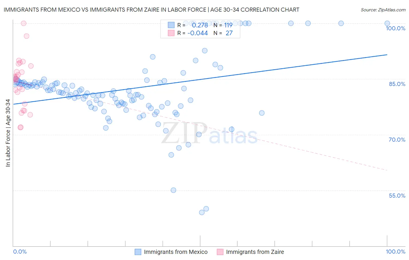 Immigrants from Mexico vs Immigrants from Zaire In Labor Force | Age 30-34