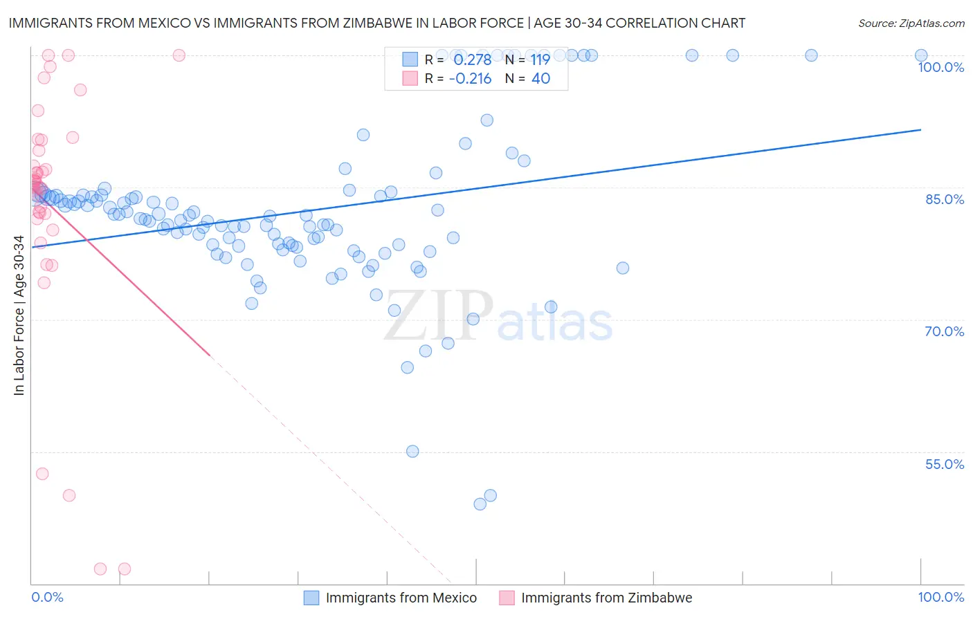 Immigrants from Mexico vs Immigrants from Zimbabwe In Labor Force | Age 30-34