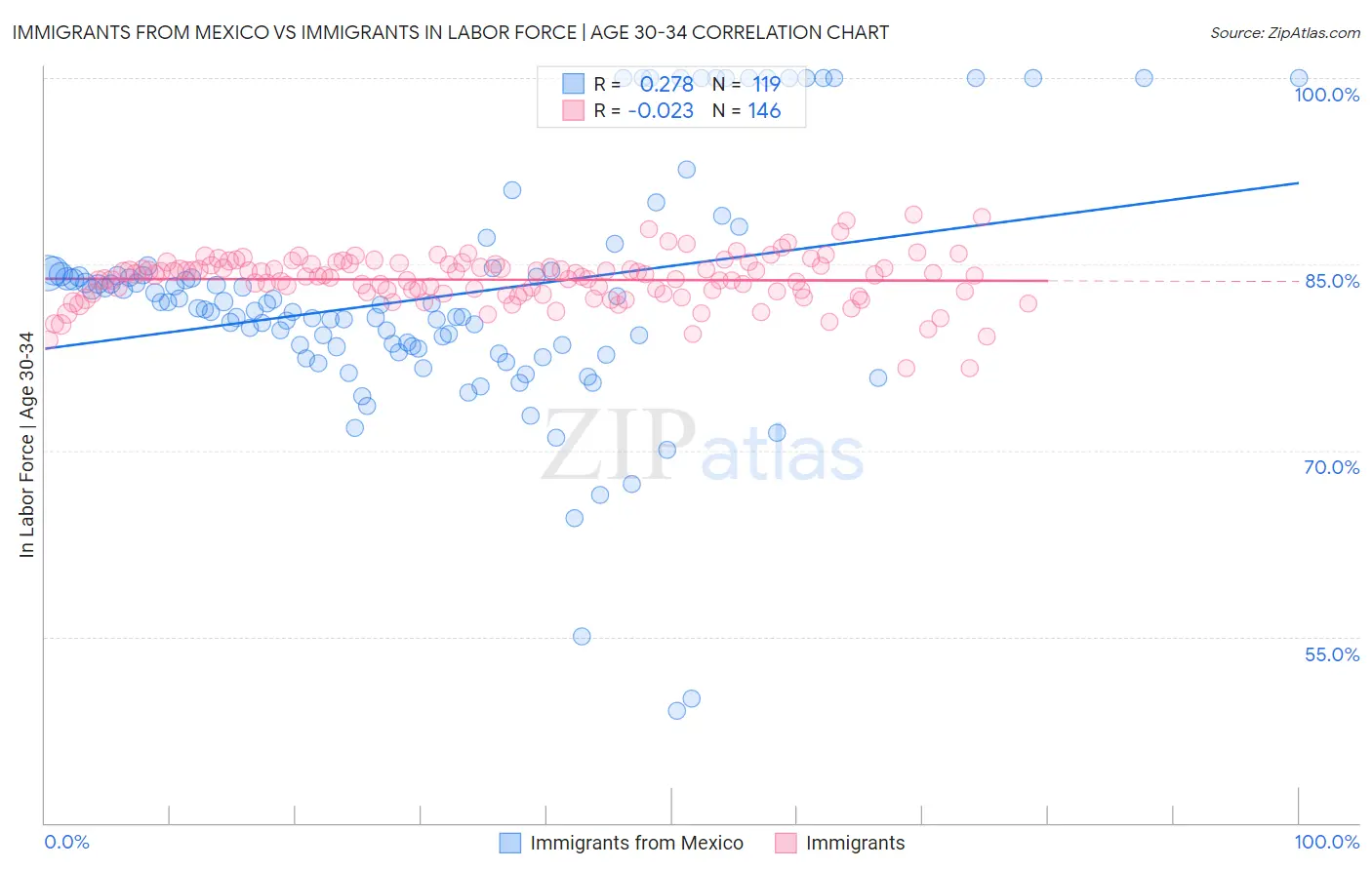 Immigrants from Mexico vs Immigrants In Labor Force | Age 30-34