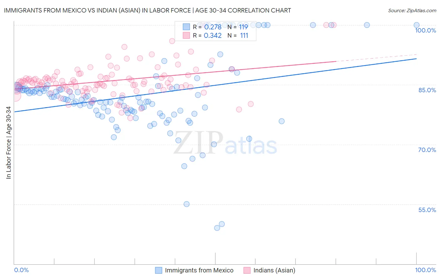 Immigrants from Mexico vs Indian (Asian) In Labor Force | Age 30-34