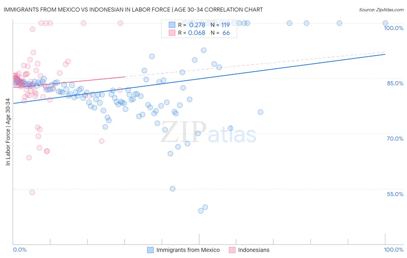 Immigrants from Mexico vs Indonesian In Labor Force | Age 30-34