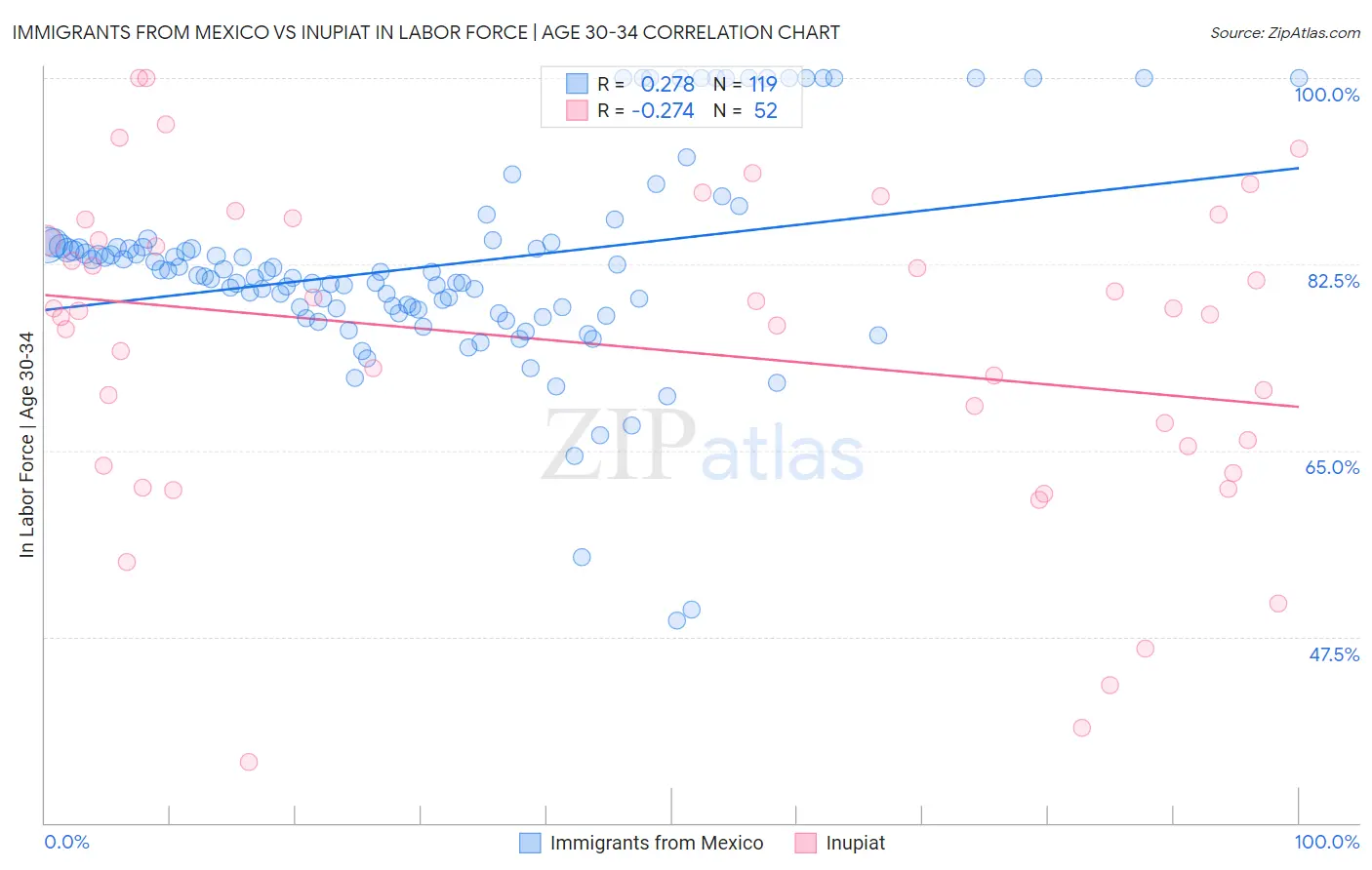 Immigrants from Mexico vs Inupiat In Labor Force | Age 30-34