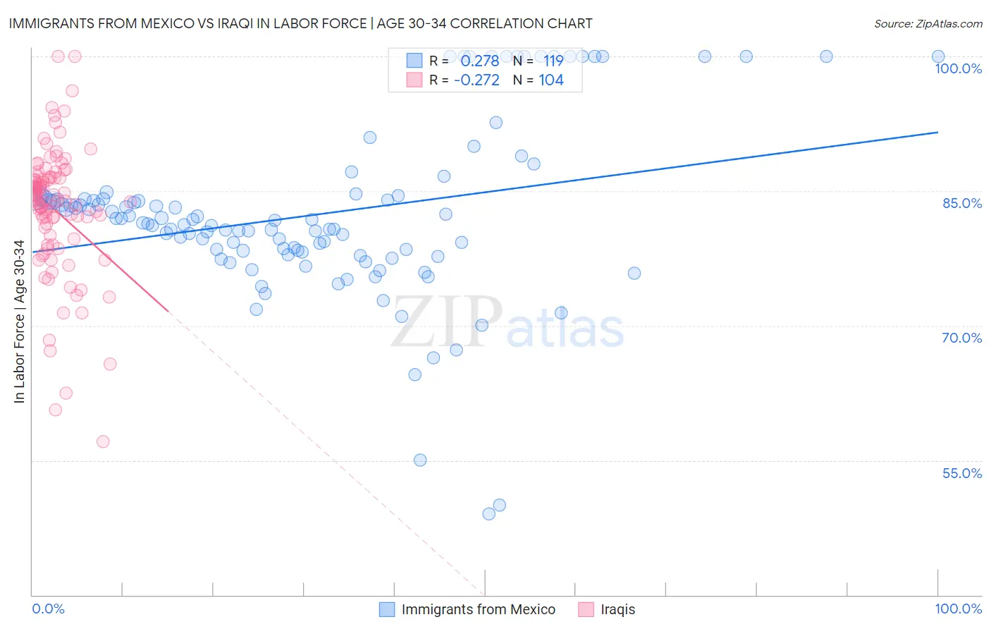 Immigrants from Mexico vs Iraqi In Labor Force | Age 30-34