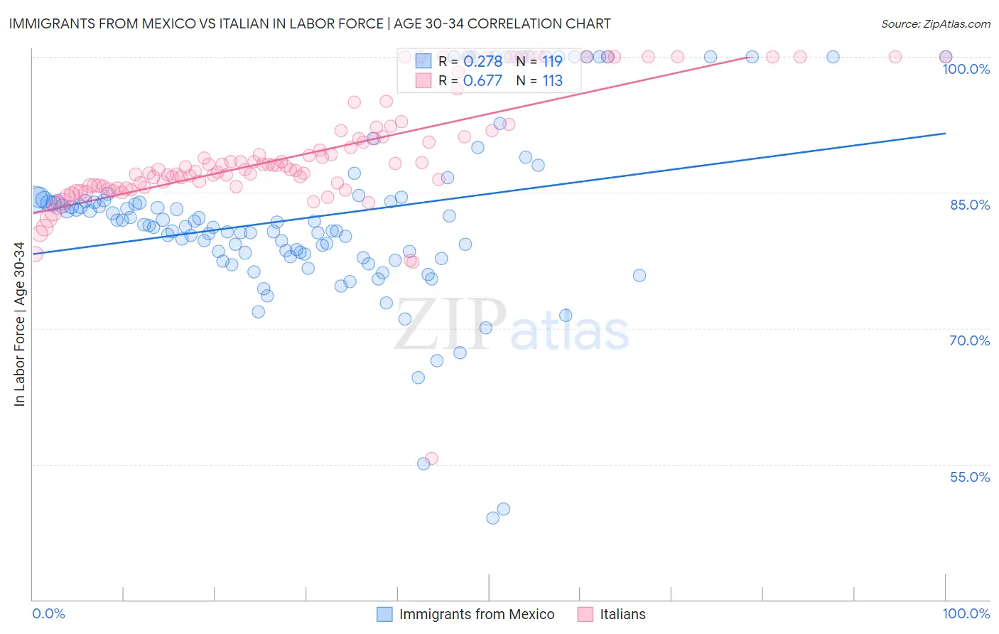 Immigrants from Mexico vs Italian In Labor Force | Age 30-34