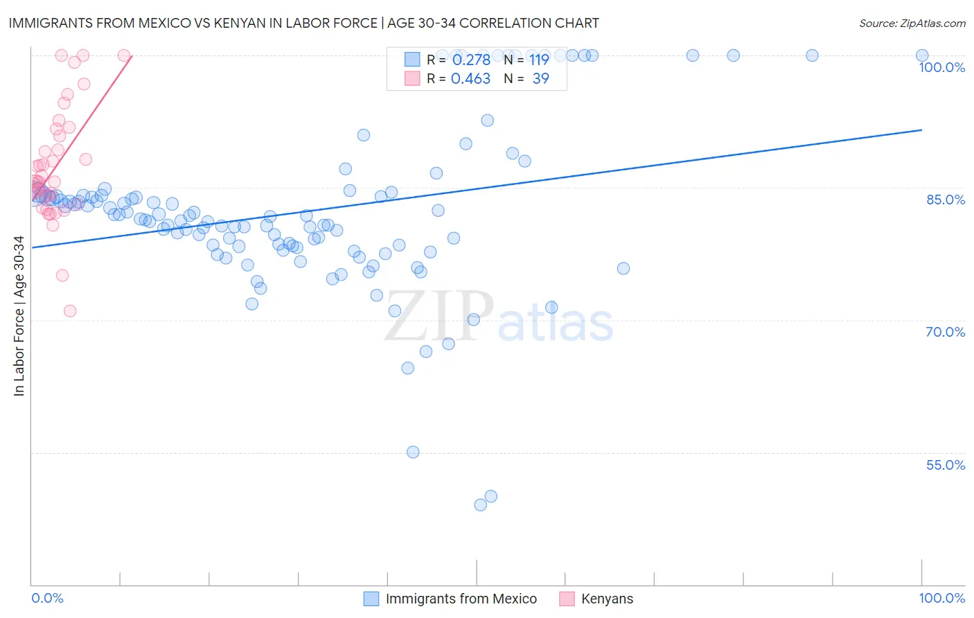 Immigrants from Mexico vs Kenyan In Labor Force | Age 30-34