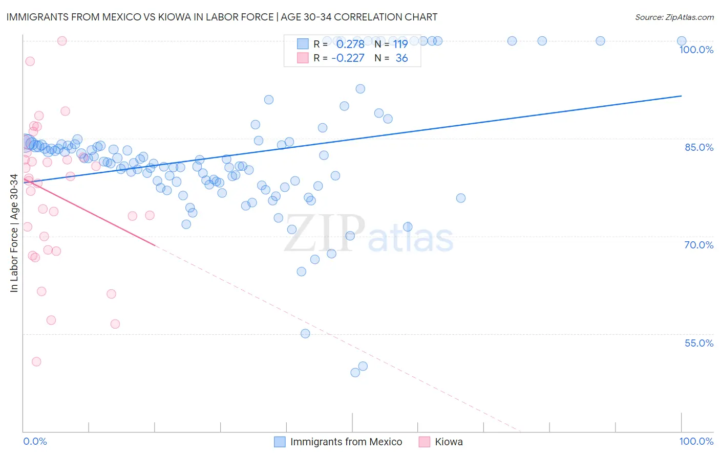 Immigrants from Mexico vs Kiowa In Labor Force | Age 30-34