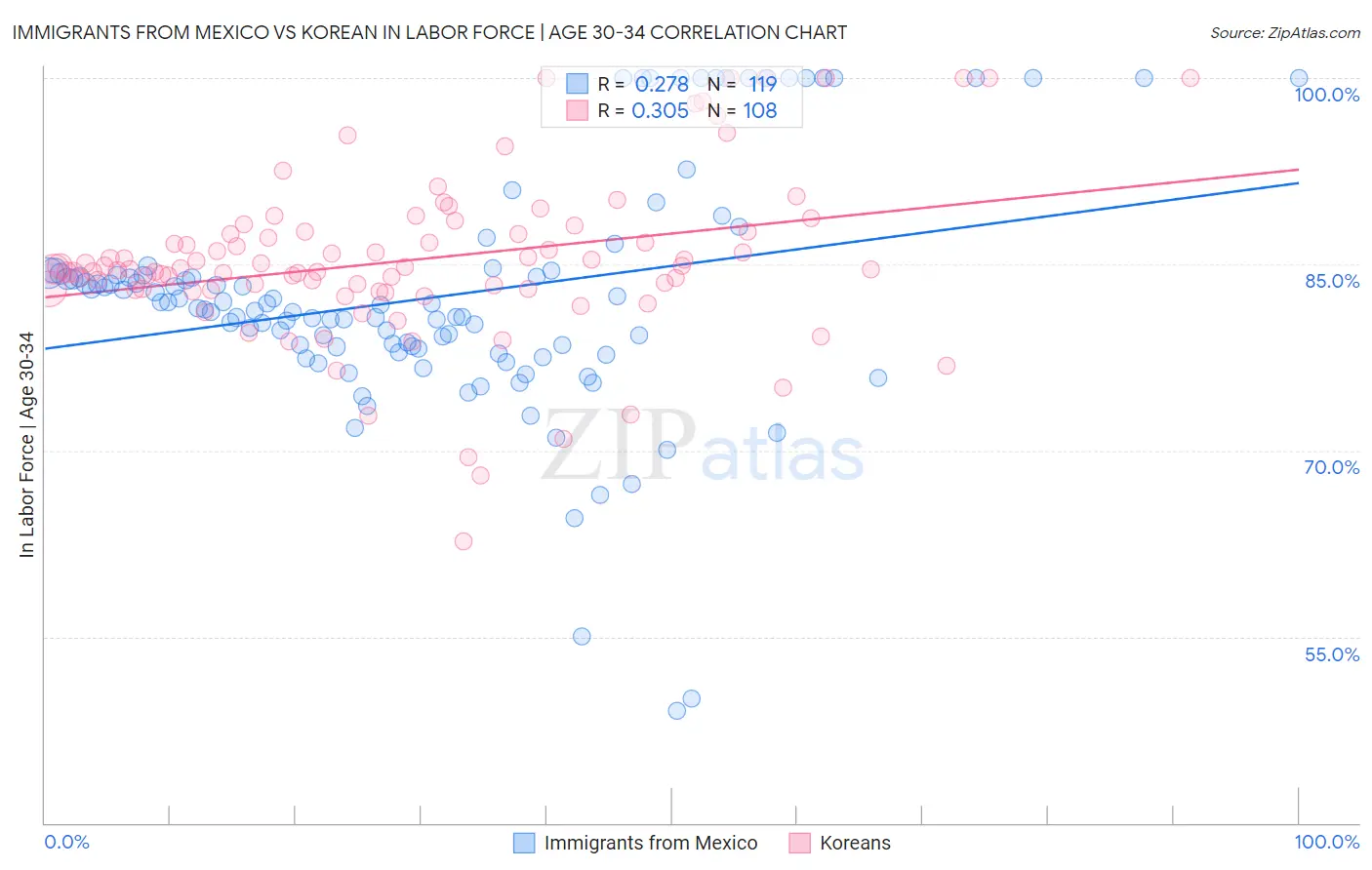 Immigrants from Mexico vs Korean In Labor Force | Age 30-34
