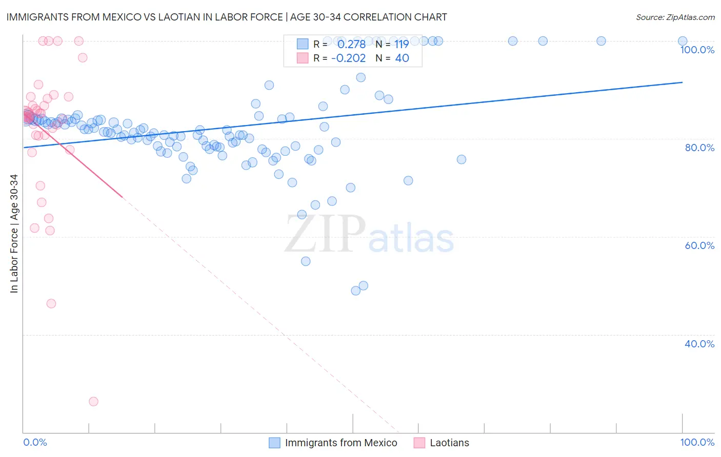 Immigrants from Mexico vs Laotian In Labor Force | Age 30-34