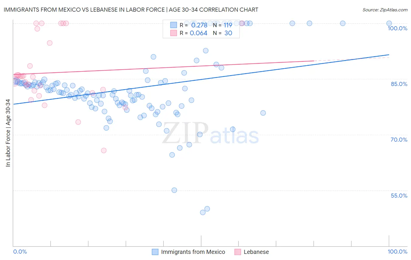 Immigrants from Mexico vs Lebanese In Labor Force | Age 30-34